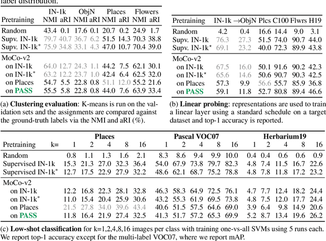 Figure 4 for PASS: An ImageNet replacement for self-supervised pretraining without humans