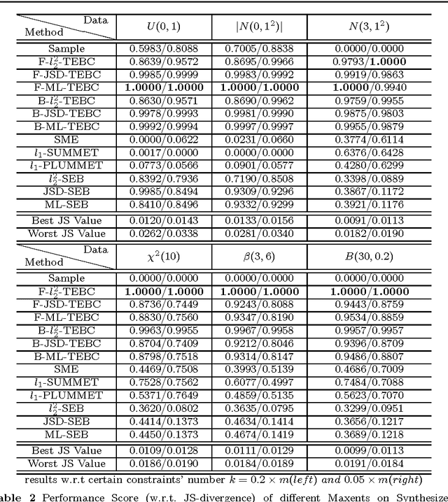 Figure 2 for On Tsallis Entropy Bias and Generalized Maximum Entropy Models