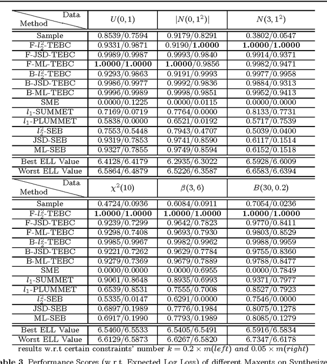 Figure 3 for On Tsallis Entropy Bias and Generalized Maximum Entropy Models