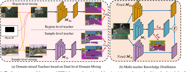 Figure 1 for Semi-supervised Domain Adaptation based on Dual-level Domain Mixing for Semantic Segmentation