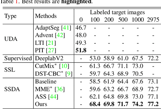 Figure 4 for Semi-supervised Domain Adaptation based on Dual-level Domain Mixing for Semantic Segmentation