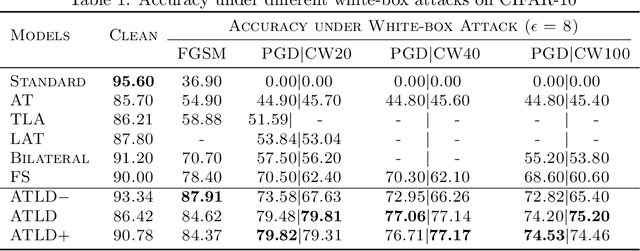 Figure 2 for Improving Model Robustness with Latent Distribution Locally and Globally