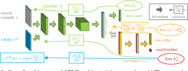 Figure 3 for Improving Model Robustness with Latent Distribution Locally and Globally