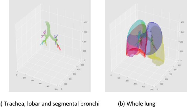 Figure 1 for Development of a Multi-Task Learning V-Net for Pulmonary Lobar Segmentation on Computed Tomography and Application to Diseased Lungs