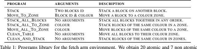 Figure 2 for Learning Compositional Neural Programs for Continuous Control