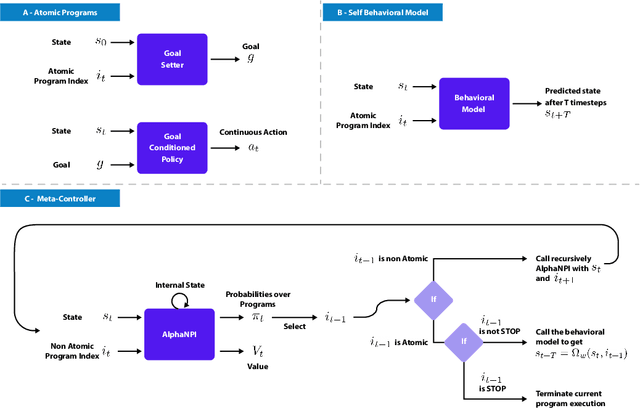 Figure 3 for Learning Compositional Neural Programs for Continuous Control