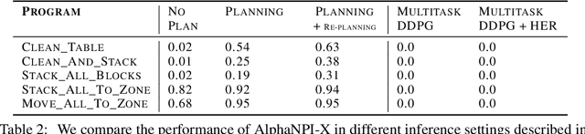 Figure 4 for Learning Compositional Neural Programs for Continuous Control