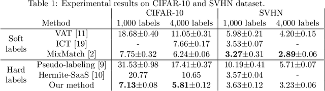 Figure 2 for Semi-supervised learning by selective training with pseudo labels via confidence estimation