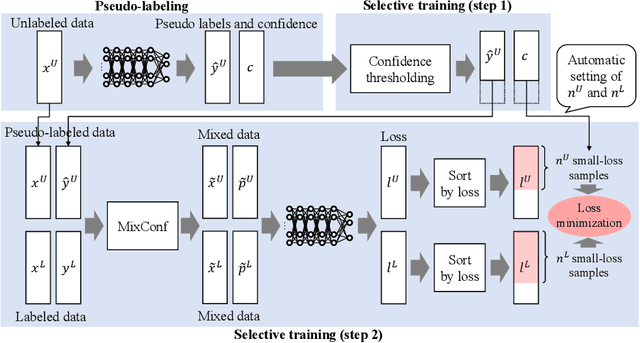 Figure 1 for Semi-supervised learning by selective training with pseudo labels via confidence estimation