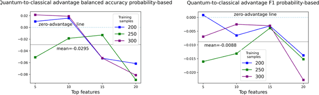 Figure 4 for Quantum kernels for real-world predictions based on electronic health records