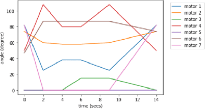 Figure 4 for ReQuBiS -- Reconfigurable Quadrupedal-Bipedal Snake Robots