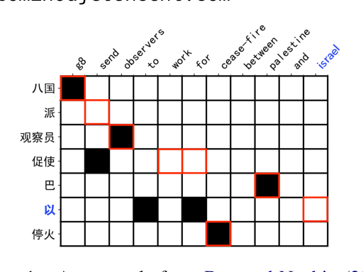 Figure 1 for Cross-Align: Modeling Deep Cross-lingual Interactions for Word Alignment