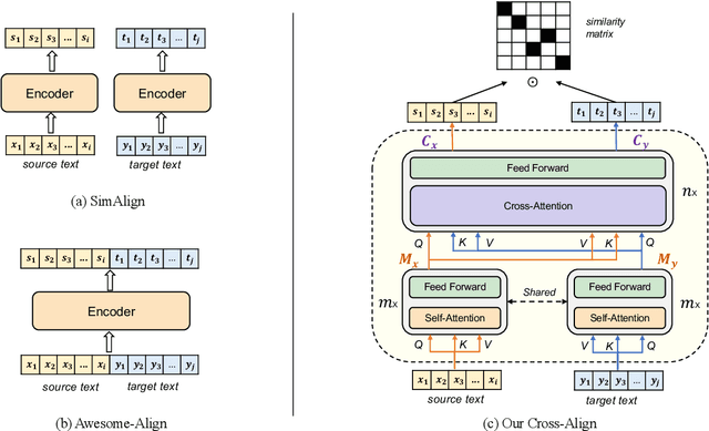 Figure 3 for Cross-Align: Modeling Deep Cross-lingual Interactions for Word Alignment