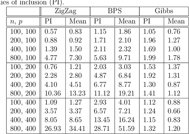 Figure 3 for Reversible Jump PDMP Samplers for Variable Selection
