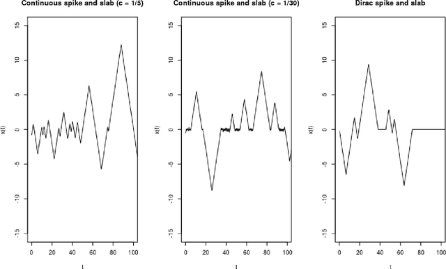 Figure 1 for Reversible Jump PDMP Samplers for Variable Selection