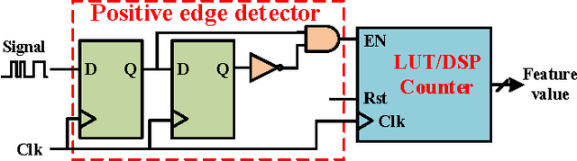 Figure 4 for Decision Tree Based Hardware Power Monitoring for Run Time Dynamic Power Management in FPGA