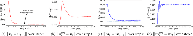 Figure 1 for Maximizing Communication Efficiency for Large-scale Training via 0/1 Adam