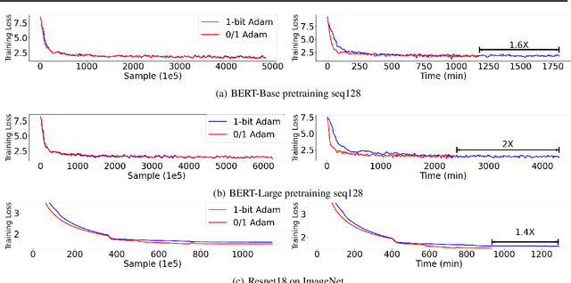 Figure 3 for Maximizing Communication Efficiency for Large-scale Training via 0/1 Adam