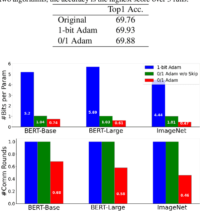 Figure 4 for Maximizing Communication Efficiency for Large-scale Training via 0/1 Adam