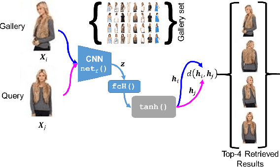 Figure 1 for Adversarially Trained Deep Neural Semantic Hashing Scheme for Subjective Search in Fashion Inventory