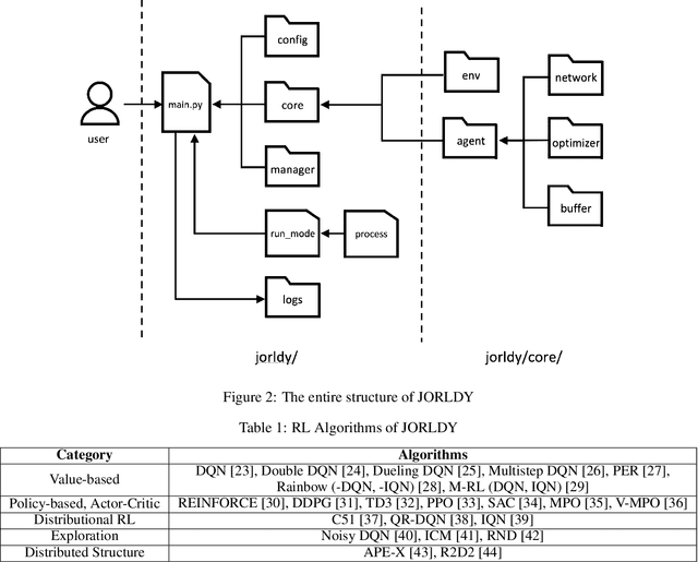 Figure 2 for JORLDY: a fully customizable open source framework for reinforcement learning