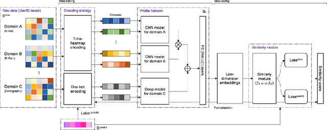Figure 4 for Learning to Profile: User Meta-Profile Network for Few-Shot Learning