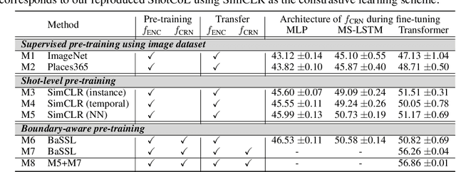 Figure 4 for Boundary-aware Self-supervised Learning for Video Scene Segmentation