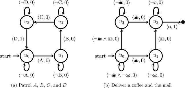 Figure 2 for Reward Machines: Exploiting Reward Function Structure in Reinforcement Learning