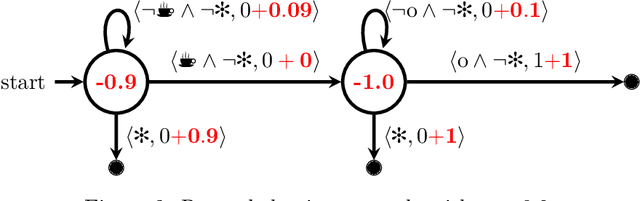 Figure 3 for Reward Machines: Exploiting Reward Function Structure in Reinforcement Learning