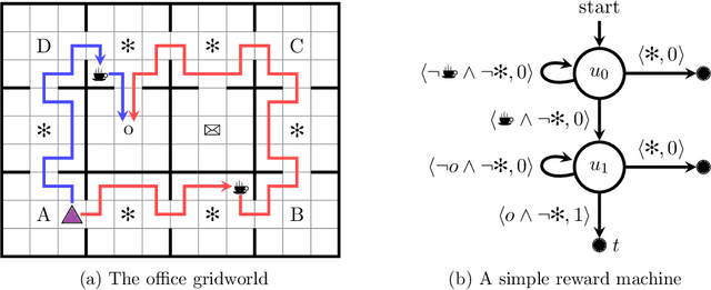 Figure 1 for Reward Machines: Exploiting Reward Function Structure in Reinforcement Learning