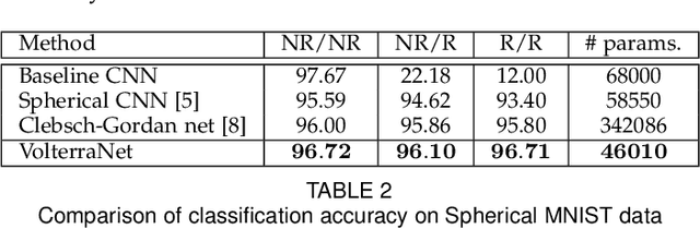 Figure 4 for VolterraNet: A higher order convolutional network with group equivariance for homogeneous manifolds