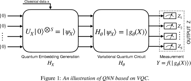 Figure 1 for QTN-VQC: An End-to-End Learning framework for Quantum Neural Networks