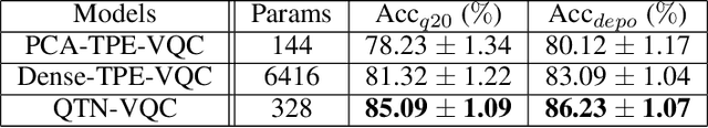 Figure 3 for QTN-VQC: An End-to-End Learning framework for Quantum Neural Networks