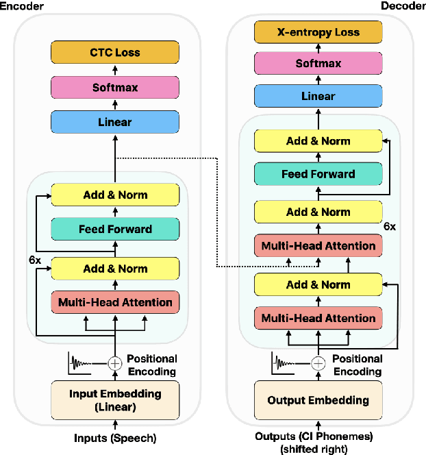 Figure 1 for Hybrid Transformer/CTC Networks for Hardware Efficient Voice Triggering