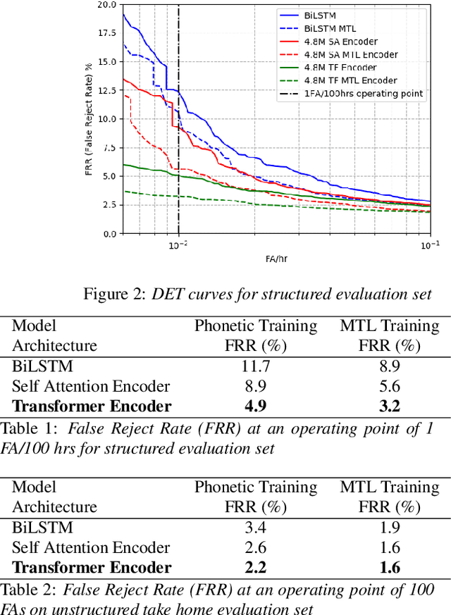 Figure 2 for Hybrid Transformer/CTC Networks for Hardware Efficient Voice Triggering
