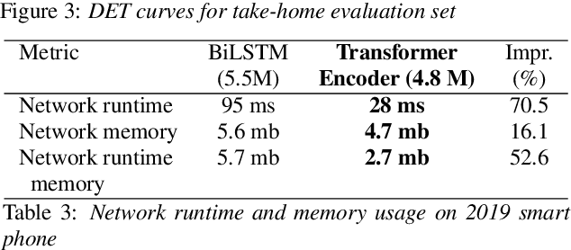 Figure 4 for Hybrid Transformer/CTC Networks for Hardware Efficient Voice Triggering