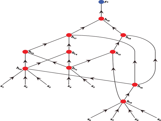 Figure 1 for Function approximation by deep networks