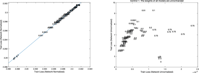 Figure 3 for A Surprising Linear Relationship Predicts Test Performance in Deep Networks