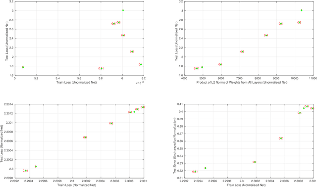 Figure 4 for A Surprising Linear Relationship Predicts Test Performance in Deep Networks