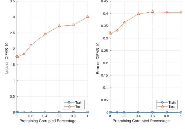 Figure 1 for A Surprising Linear Relationship Predicts Test Performance in Deep Networks