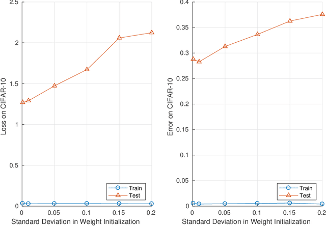 Figure 2 for A Surprising Linear Relationship Predicts Test Performance in Deep Networks