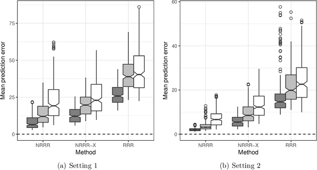 Figure 4 for Multivariate Functional Regression via Nested Reduced-Rank Regularization