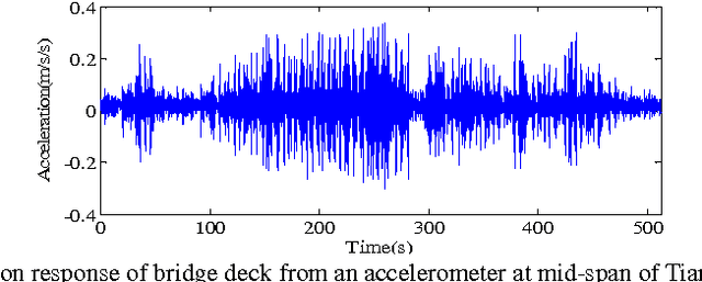 Figure 2 for Robust Bayesian compressive sensing with data loss recovery for structural health monitoring signals