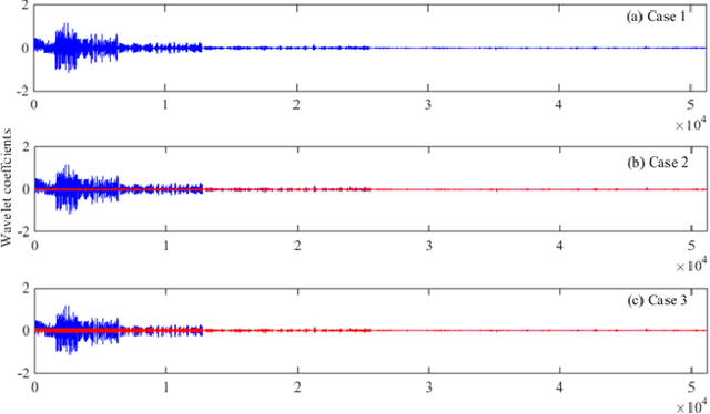 Figure 3 for Robust Bayesian compressive sensing with data loss recovery for structural health monitoring signals