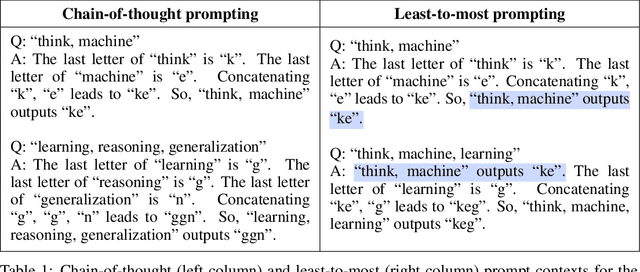 Figure 2 for Least-to-Most Prompting Enables Complex Reasoning in Large Language Models