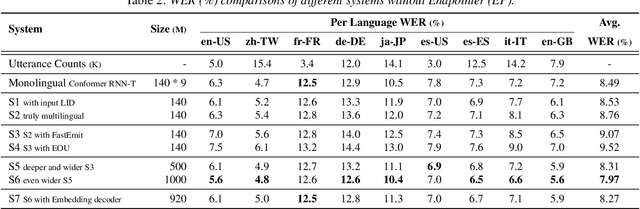 Figure 3 for A Language Agnostic Multilingual Streaming On-Device ASR System