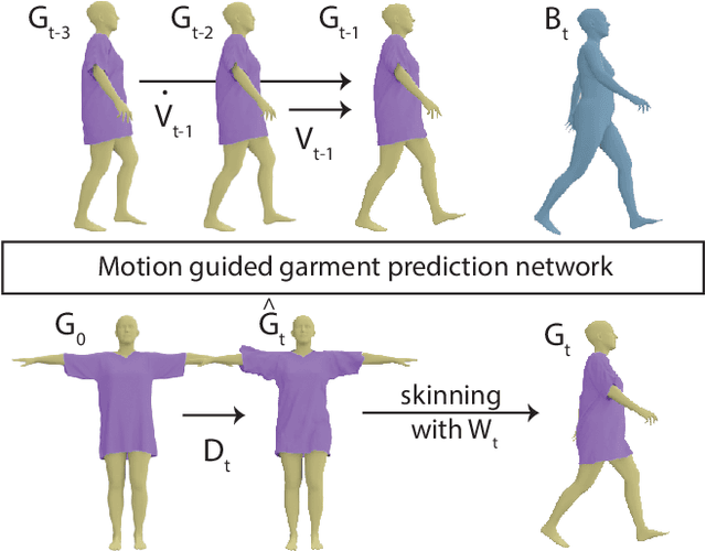 Figure 3 for Motion Guided Deep Dynamic 3D Garments