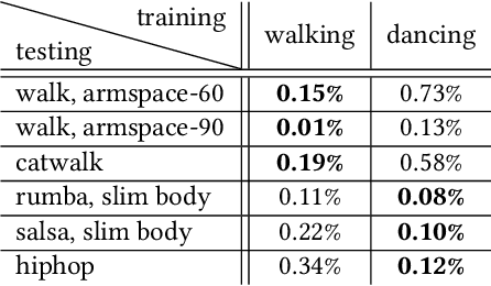 Figure 4 for Motion Guided Deep Dynamic 3D Garments