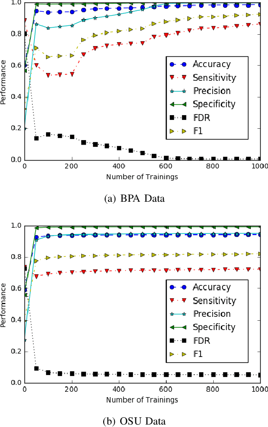 Figure 2 for Defending Against Adversarial Attacks in Transmission- and Distribution-level PMU Data