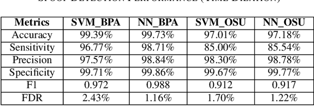 Figure 4 for Defending Against Adversarial Attacks in Transmission- and Distribution-level PMU Data